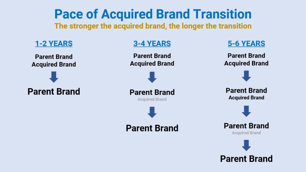 Pace of acquired brand transition for trade show exhibits