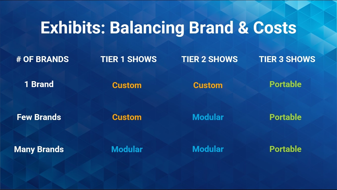 trade show exhibit construction by number of company brands