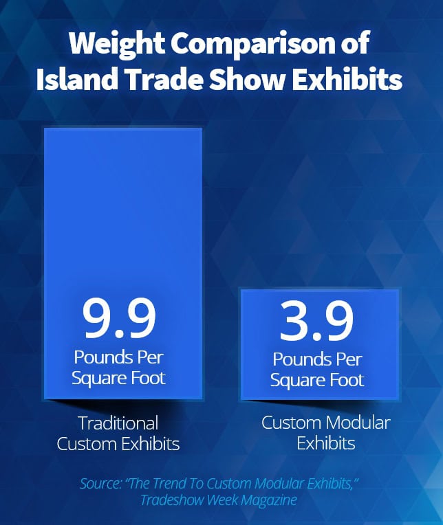 trade show exhibit modular custom weight comparison chart